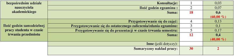 zajęć: 4 0,13 Przygotowywanie się do ostatecznego zaliczenia/zdania egzaminu: 3 0,1 Przygotowywanie się do