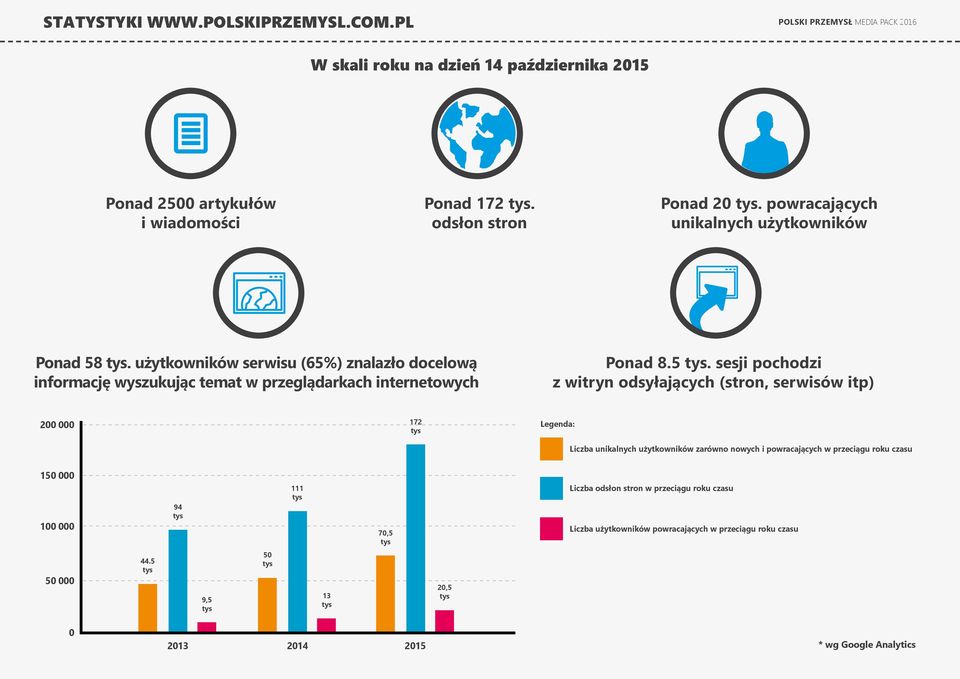 . użytkowników serwisu (65%