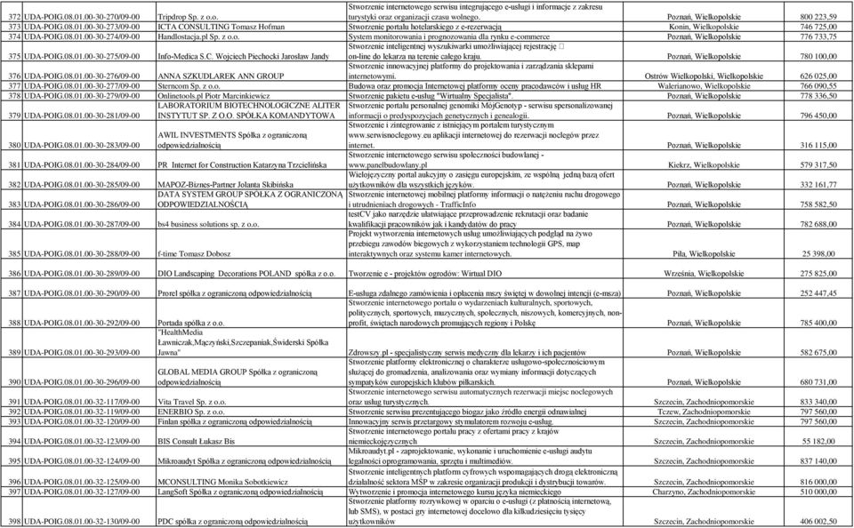 pl Sp. z o.o. System monitorowania i prognozowania dla rynku e-commerce Poznań, Wielkopolskie 776 733,75 375 UDA-POIG.08.01.00-30-275/09-00 Info-Medica S.C.