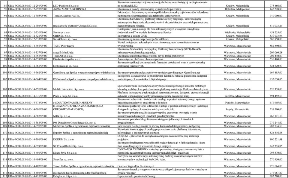 Internetowy system współdzielenia i subskrypcji elementów kalendarza (terminarza elektronicznego) dla telefonów komórkowych. Kraków, Małopolskie 340 000,00 92 UDA-POIG.08.01.