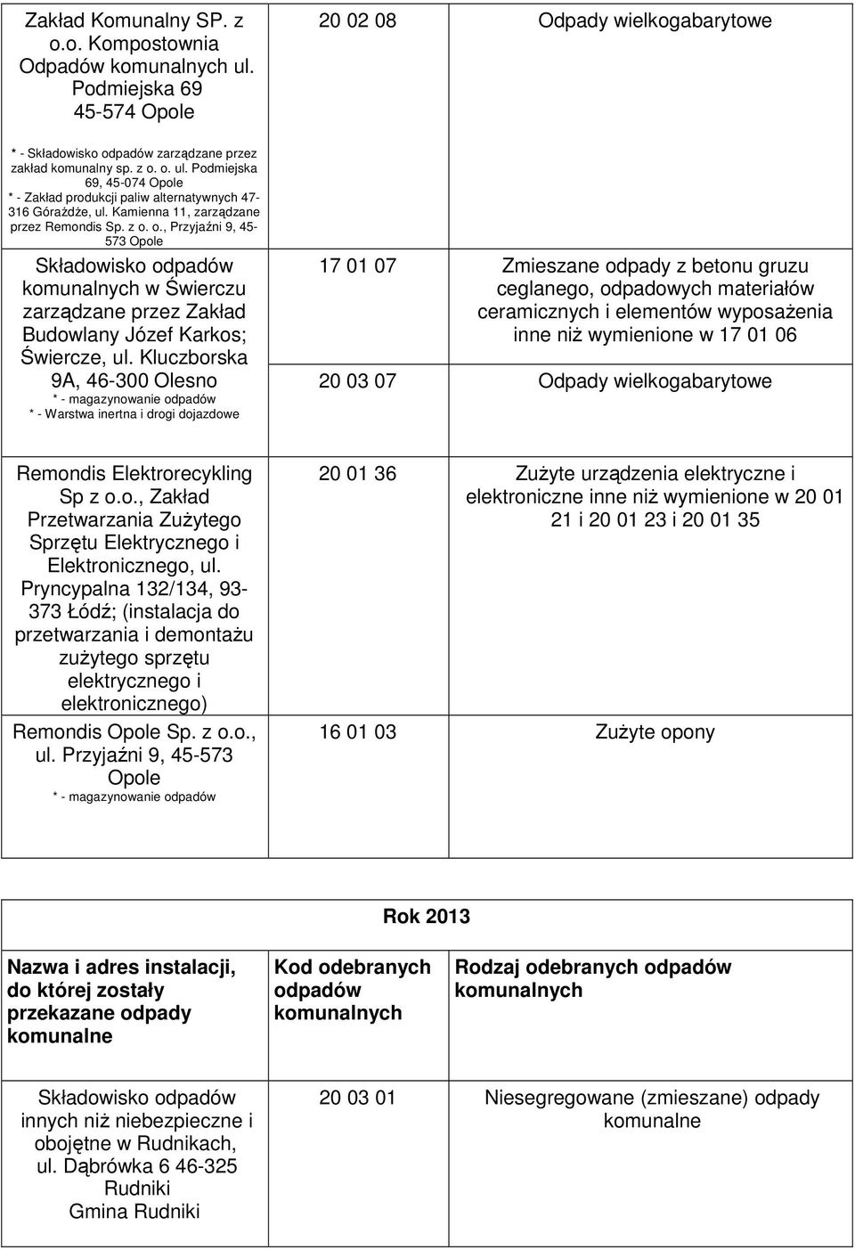 Kluczborska 9A, 46-300 Olesno * - magazynowanie * - Warstwa inertna i drogi dojazdowe 17 01 07 Zmieszane odpady z betonu gruzu ceglanego, odpadowych materiałów ceramicznych i elementów wyposażenia