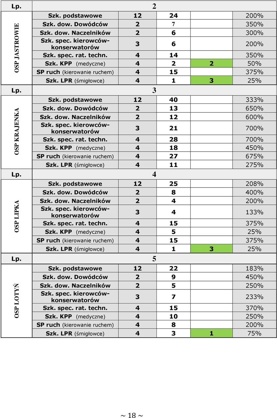 kierowcówkonserwatorów 3 21 700% Szk. spec. rat. techn. 4 28 700% Szk. KPP (medyczne) 4 18 450% SP ruch (kierowanie ruchem) 4 27 675% Szk. LPR (śmigłowce) 4 11 275% Lp. 4 Szk.