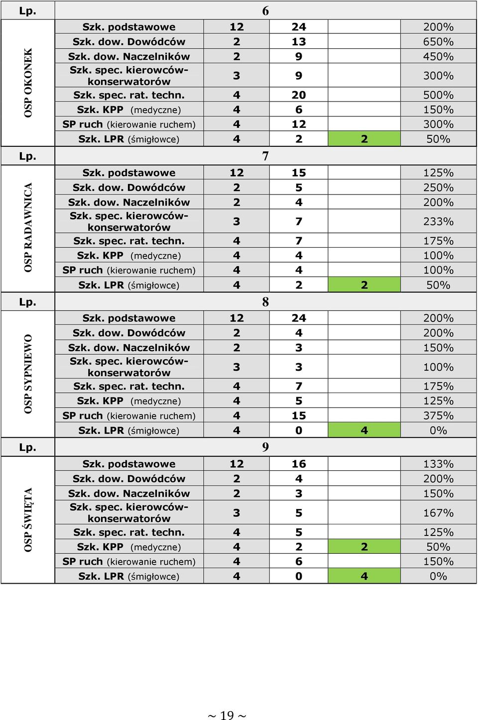 spec. kierowcówkonserwatorów 3 7 233% Szk. spec. rat. techn. 4 7 175% Szk. KPP (medyczne) 4 4 100% SP ruch (kierowanie ruchem) 4 4 100% Szk. LPR (śmigłowce) 4 2 2 50% Lp. 8 Szk.