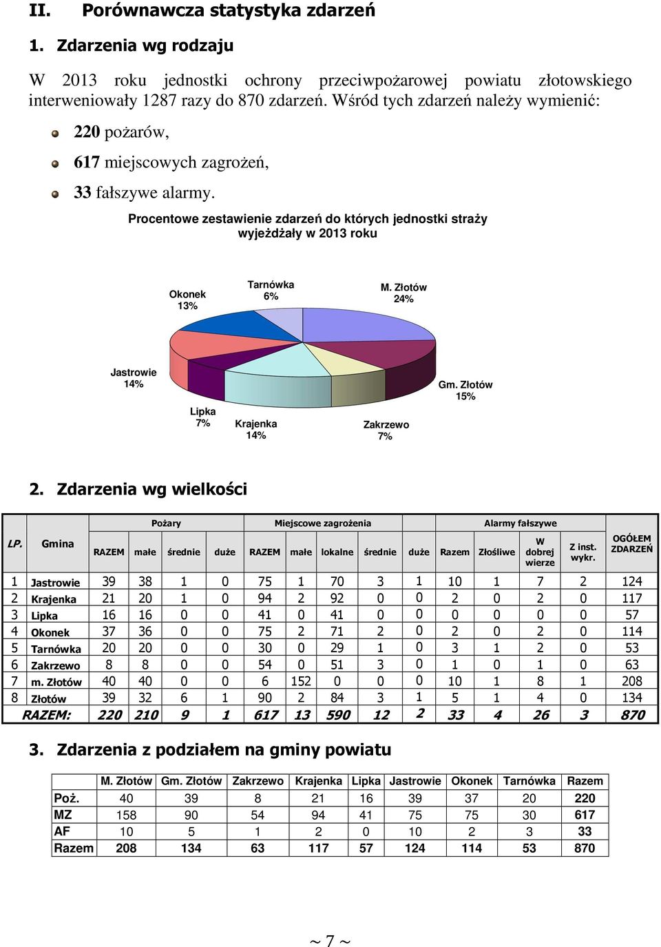 Procentowe zestawienie zdarzeń do których jednostki straży wyjeżdżały w 2013 roku Okonek 13% Tarnówka 6% M. Złotów 24% Jastrowie 14% Lipka 7% Krajenka 14% Zakrzewo 7% Gm. Złotów 15% 2.