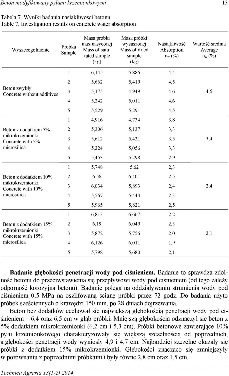 Absorption n w (%) Wartość średnia Average n w (%) Beton zwykły Concrete without additives Beton z dodatkiem 5% mikrokrzemionki Concrete with 5% microsilica Beton z dodatkiem 10% mikrokrzemionki