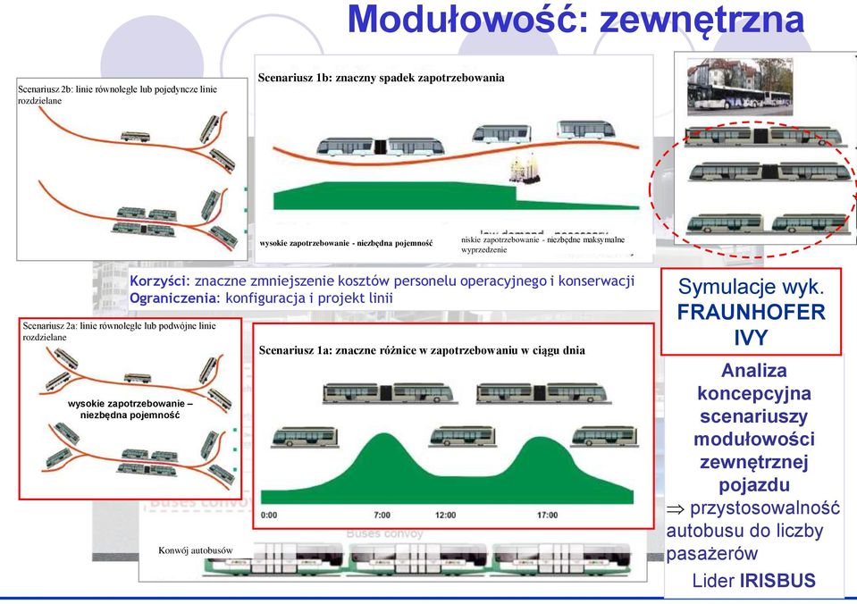 personelu operyjnego i konserwji Ograniczenia: konfigurja i projekt linii wysokie zapotrzebowanie niezbędna pojemność Konwój autobusów Scenariusz 1a: znzne różnice w