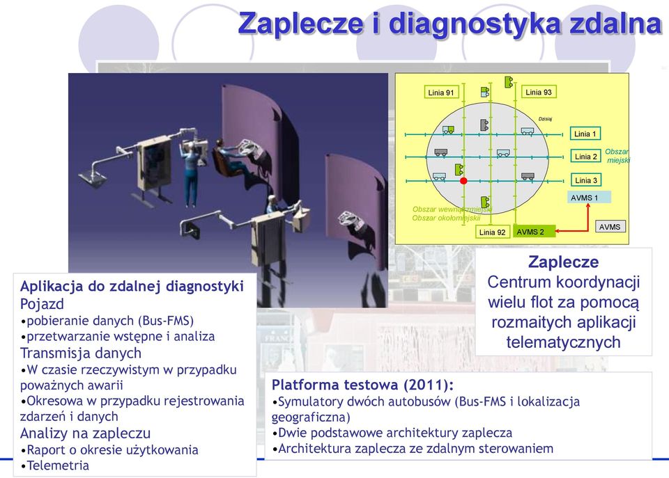 Okresowa w przypadku rejestrowania zdarzeń i danych Analizy na zapleczu Raport o okresie użytkowania Telemetria Zaplecze Centrum koordynji wielu flot za pomocą rozmaitych