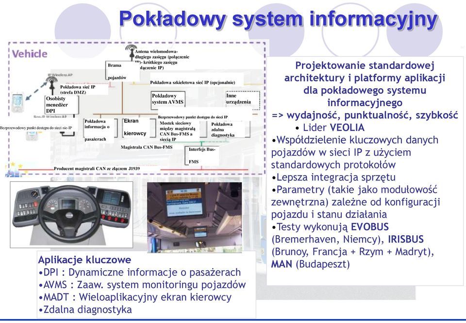 sieć IP (opcjonalnie) Bezprzewodowy punkt dostępu do sieci IP Mostek sieciowy między magistralą CAN Bus-FMS a siecią IP Interfejs Bus- Pokładowa zdalna diagnostyka Inne urządzenia Aplikje kluczowe