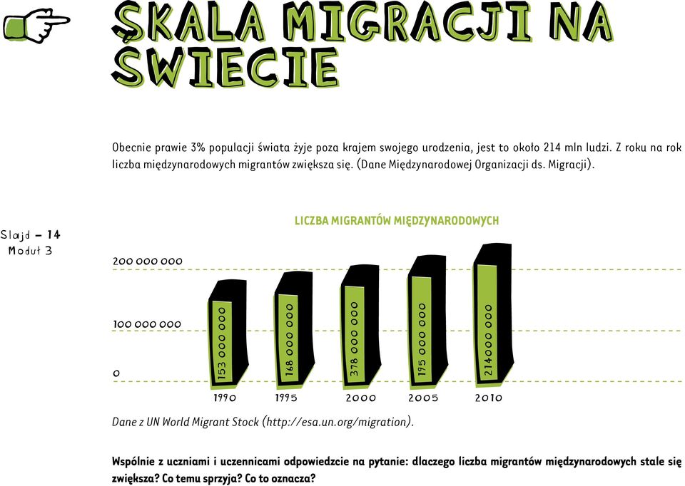 Slajd 14 200 000 000 Liczba migrantów międzynarodowych 100 000 000 0 153 000 000 168 000 000 378 000 000 195 000 000 214000 000 1990 1995 2000 2005