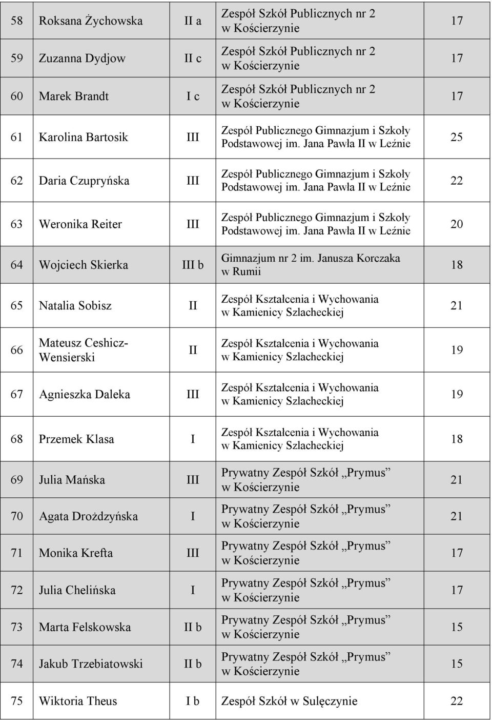 Janusza Korczaka w Rumii 20 66 Mateusz Ceshicz- Wensierski II 67 Agnieszka Daleka III 68 Przemek Klasa I 69 Julia Mańska III