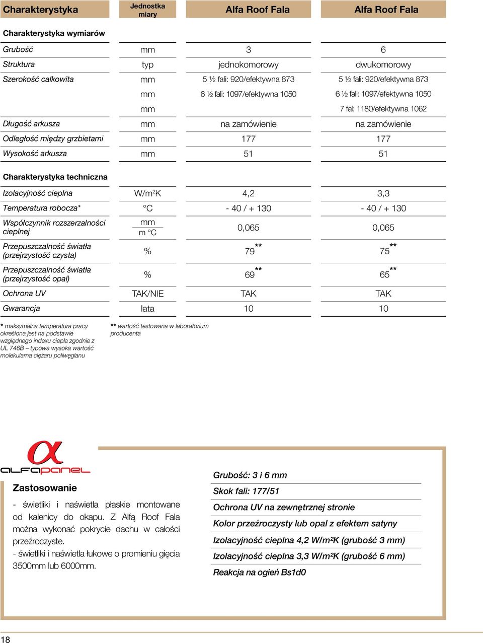 177 Wysokość arkusza mm 51 51 Charakterystyka techniczna Izolacyjność cieplna W/m 2 K 4,2 3,3 Temperatura robocza* C - 40 / + 130-40 / + 130 Współczynnik rozszerzalności cieplnej Przepuszczalność