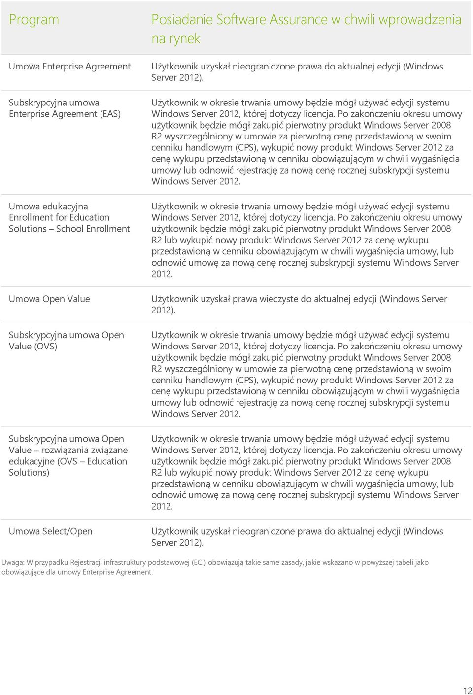 nieograniczone prawa do aktualnej edycji (Windows Server 2012). Użytkownik w okresie trwania umowy będzie mógł używać edycji systemu Windows Server 2012, której dotyczy licencja.