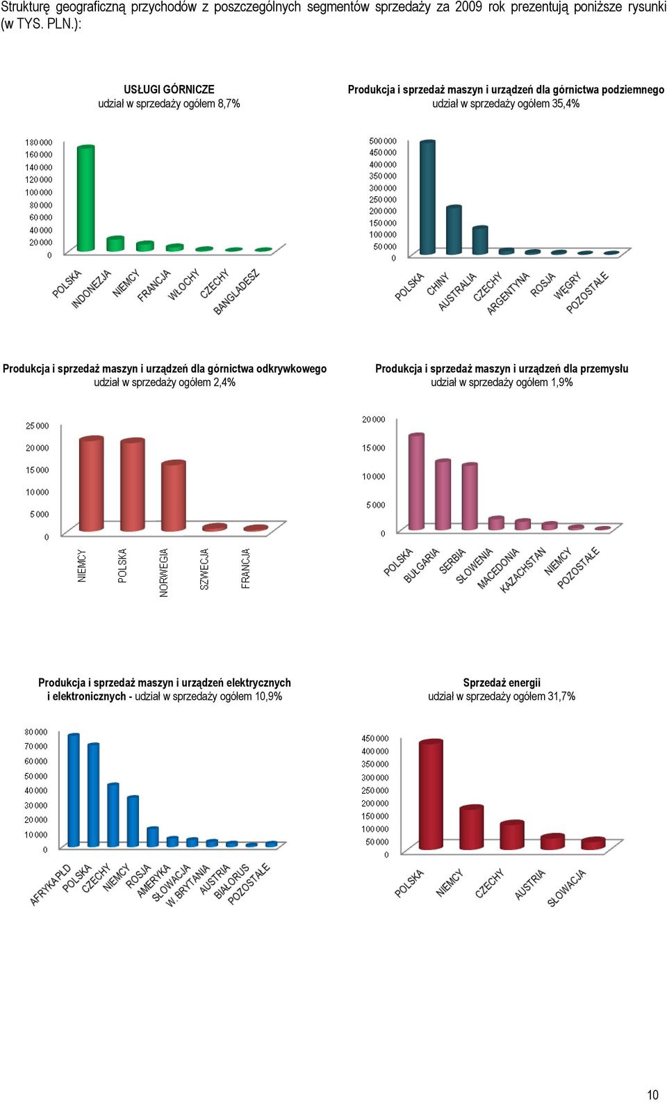 Produkcja i sprzedaż maszyn i urządzeń dla górnictwa odkrywkowego udział w sprzedaży ogółem 2,4% Produkcja i sprzedaż maszyn i urządzeń dla przemysłu