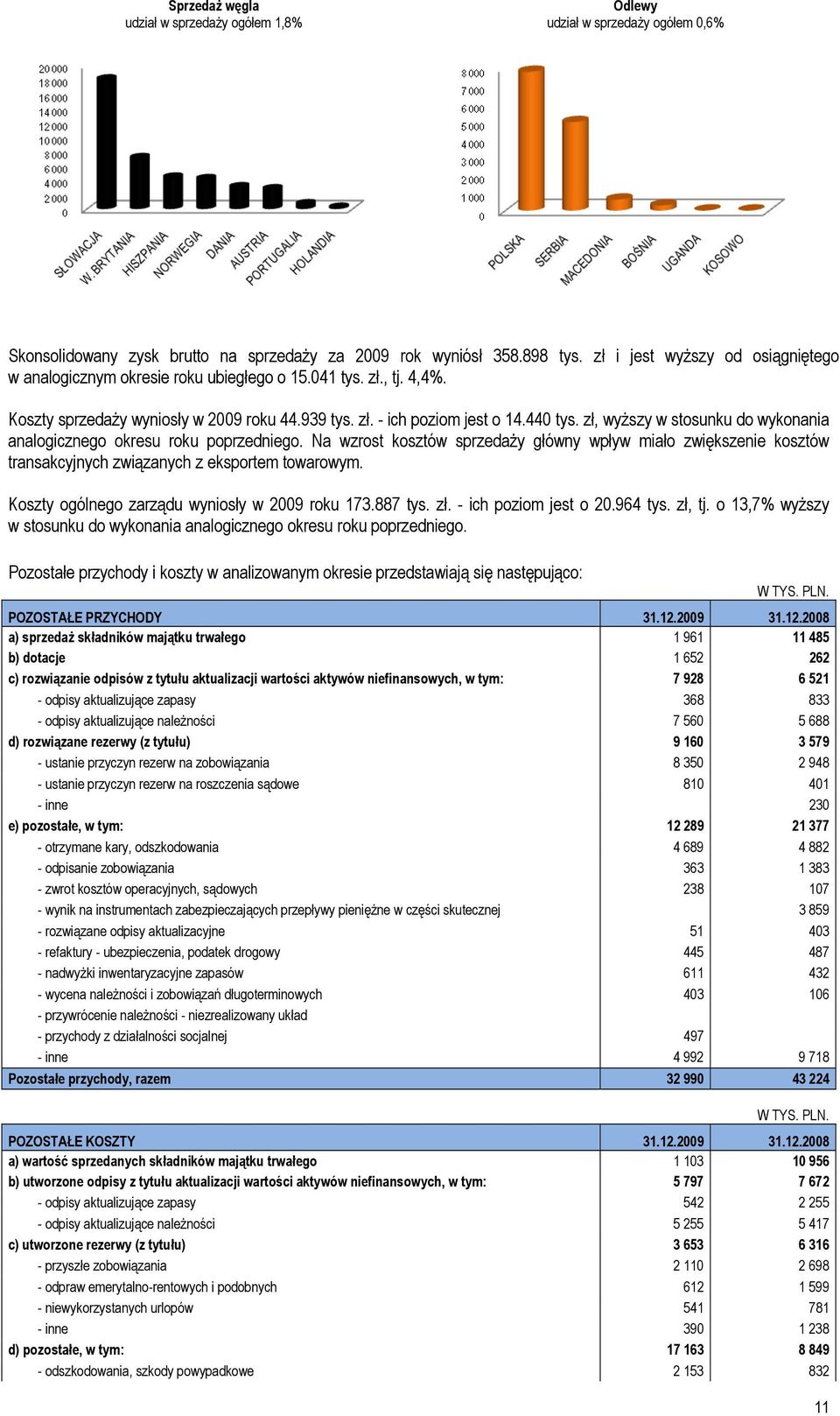 zł, wyższy w stosunku do wykonania analogicznego okresu roku poprzedniego. Na wzrost kosztów sprzedaży główny wpływ miało zwiększenie kosztów transakcyjnych związanych z eksportem towarowym.