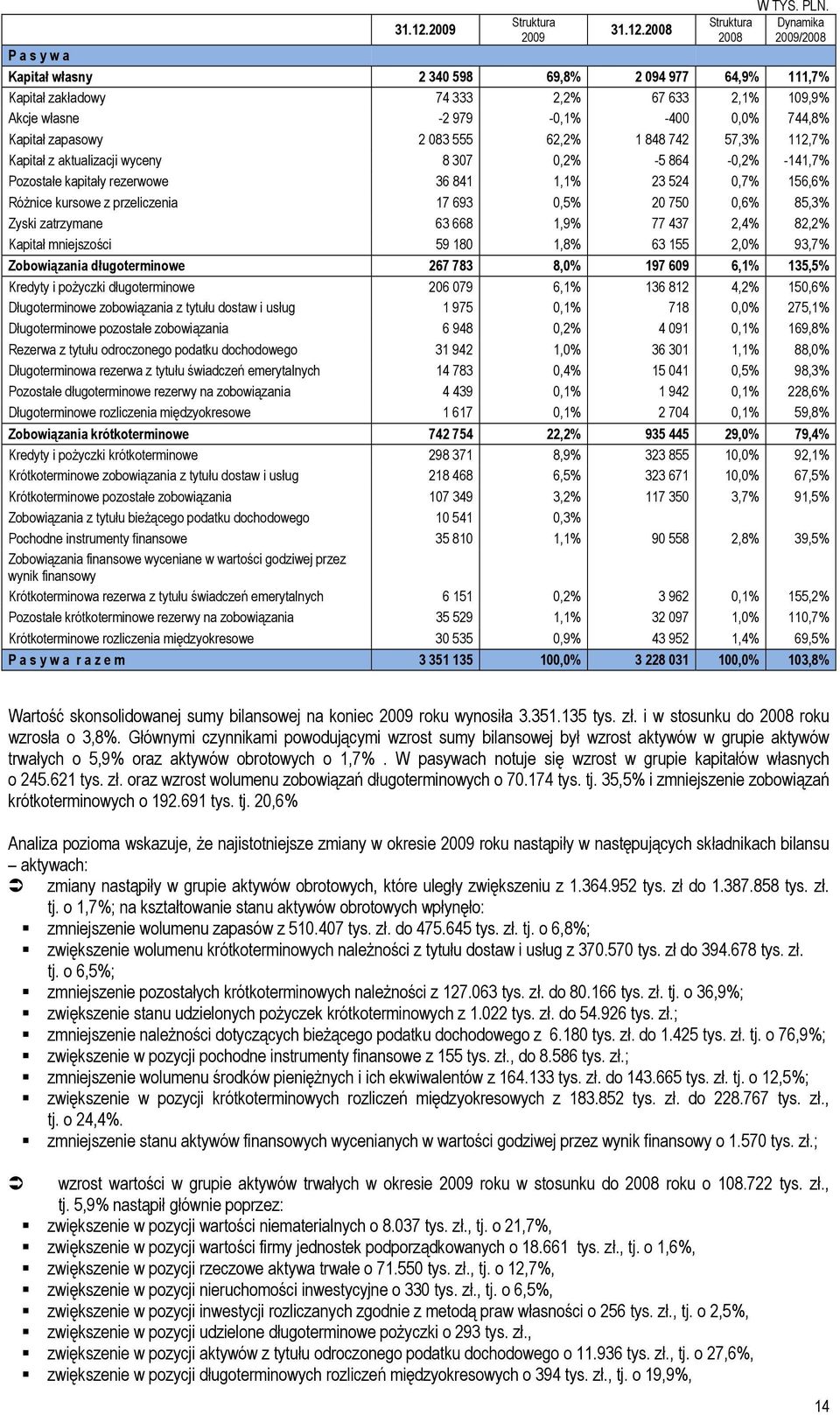 2008 2009 2008 2009/2008 P a s y w a Kapitał własny 2 340 598 69,8% 2 094 977 64,9% 111,7% Kapitał zakładowy 74 333 2,2% 67 633 2,1% 109,9% Akcje własne -2 979-0,1% -400 0,0% 744,8% Kapitał zapasowy