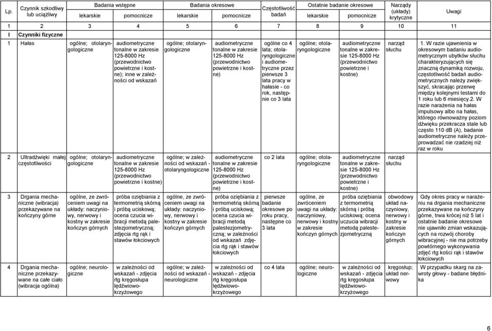 mechaniczne przekazywane na całe ciało (wibracja ogólna) ogólne; otolaryngologiczne y: naczyniowy, nerwowy i kostny w zakresie kończyn górnych ogólne; audiometryczne tonalne w zakresie 125-8000 Hz