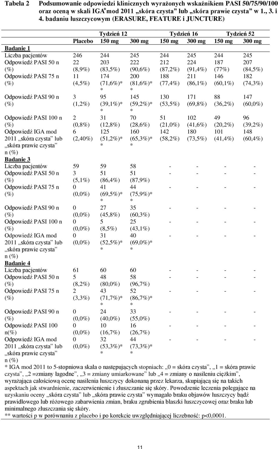 PASI 50 n (%) 22 (8,9%) 203 (83,5%) 222 (90,6%) 212 (87,2%) 224 (91,4%) 187 (77%) 207 (84,5%) Odpowiedź PASI 75 n (%) 11 (4,5%) 174 (71,6%)* 200 (81,6%)* 188 (77,4%) 211 (86,1%) 146 (60,1%) 182