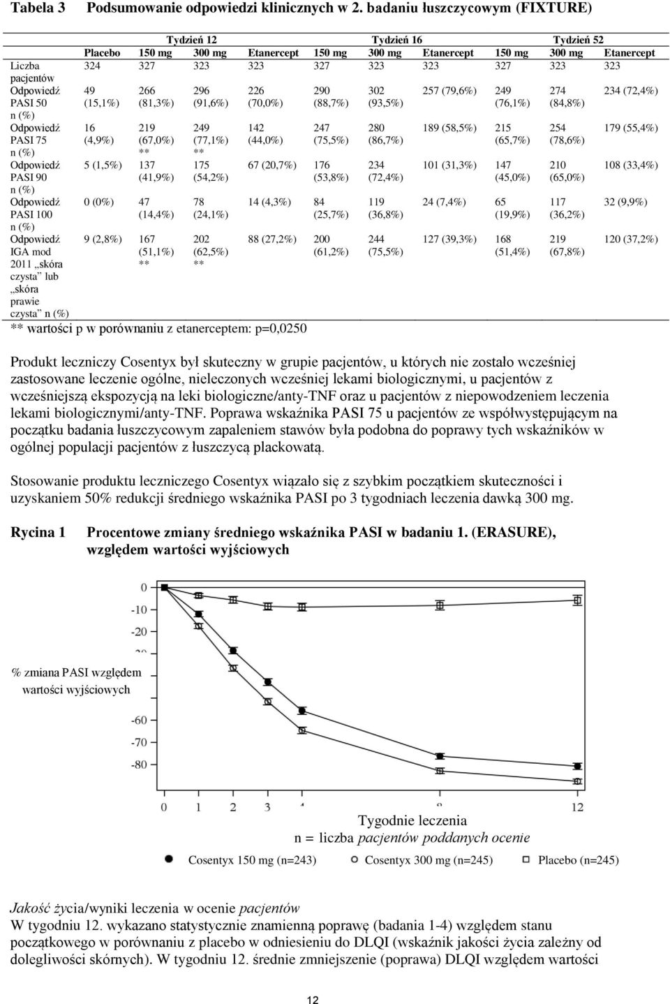 pacjentów Odpowiedź 49 266 296 226 290 302 257 (79,6%) 249 274 234 (72,4%) PASI 50 n (%) (15,1%) (81,3%) (91,6%) (70,0%) (88,7%) (93,5%) (76,1%) (84,8%) Odpowiedź 16 219 249 142 247 280 189 (58,5%)