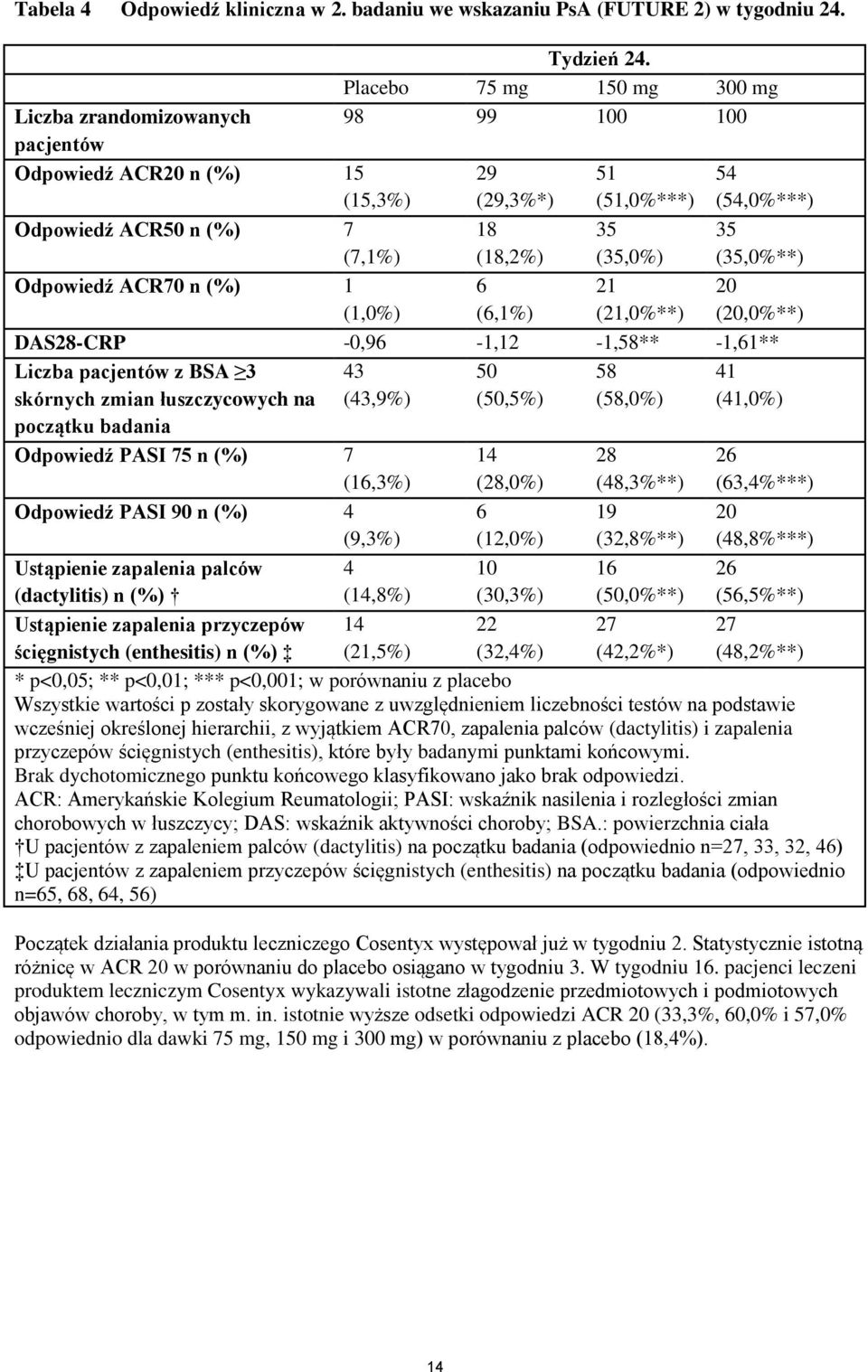 Placebo 75 mg 150 mg 300 mg 98 99 100 100 29 (29,3%*) 18 (18,2%) 6 (6,1%) 51 (51,0%***) 35 (35,0%) 21 (21,0%**) 54 (54,0%***) 35 (35,0%**) 20 (20,0%**) DAS28-CRP -0,96-1,12-1,58** -1,61** Liczba