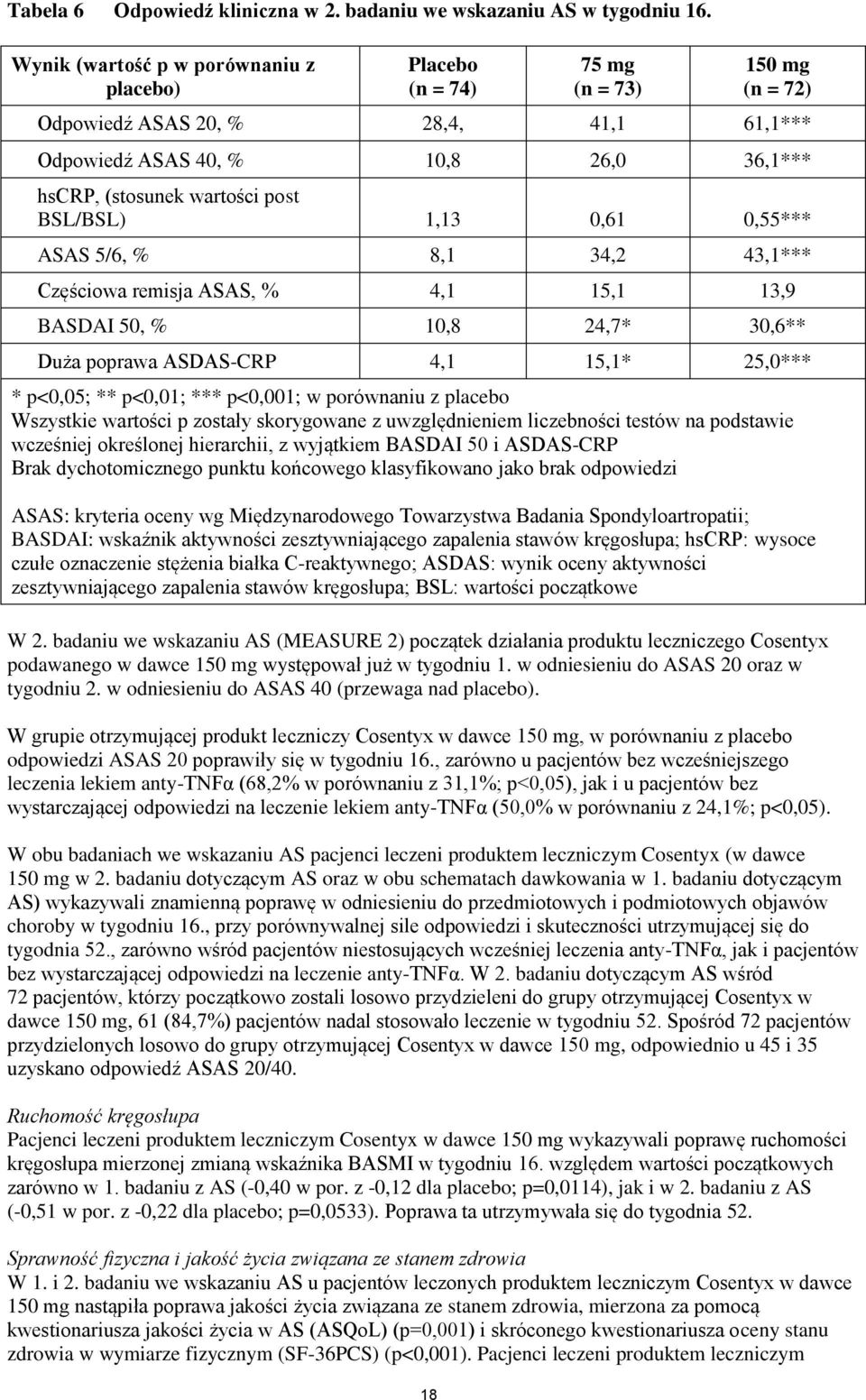 post BSL/BSL) 1,13 0,61 0,55*** ASAS 5/6, % 8,1 34,2 43,1*** Częściowa remisja ASAS, % 4,1 15,1 13,9 BASDAI 50, % 10,8 24,7* 30,6** Duża poprawa ASDAS-CRP 4,1 15,1* 25,0*** * p<0,05; ** p<0,01; ***