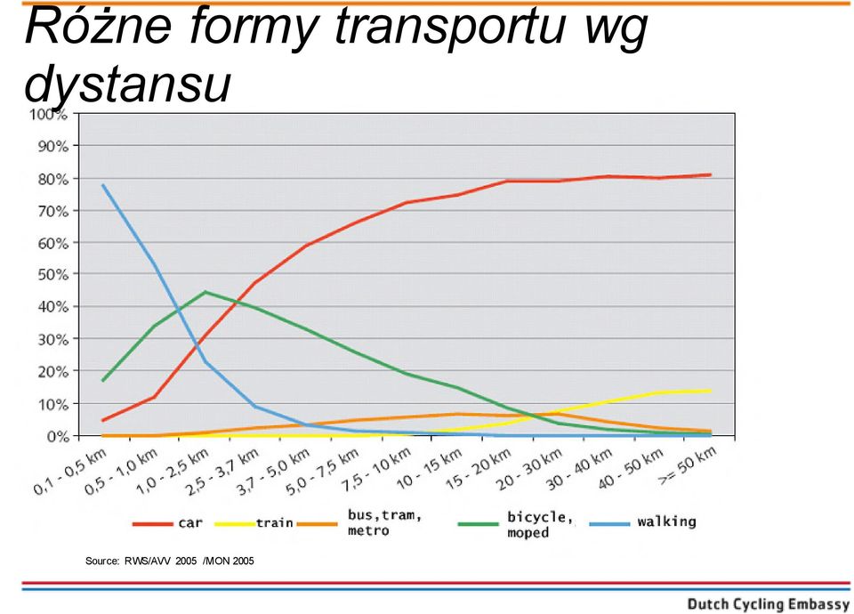 transportu wg dystansu