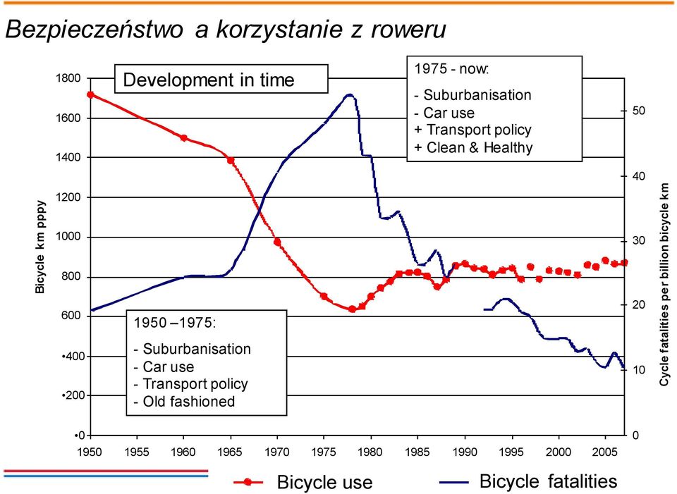 1975: - Suburbanisation - Car use - Transport policy - Old fashioned 30 20 10 Cycle fatalities per