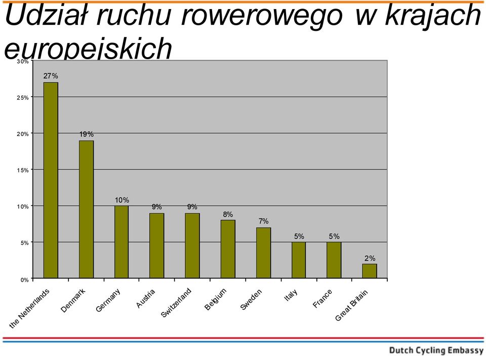 5% 2% 0% the Netherlands Denmark Germany Austria