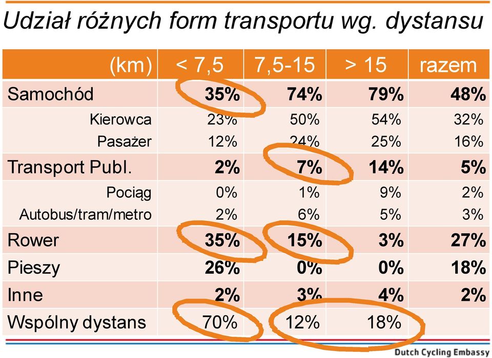 50% 54% 32% Pasażer 12% 24% 25% 16% Transport Publ.