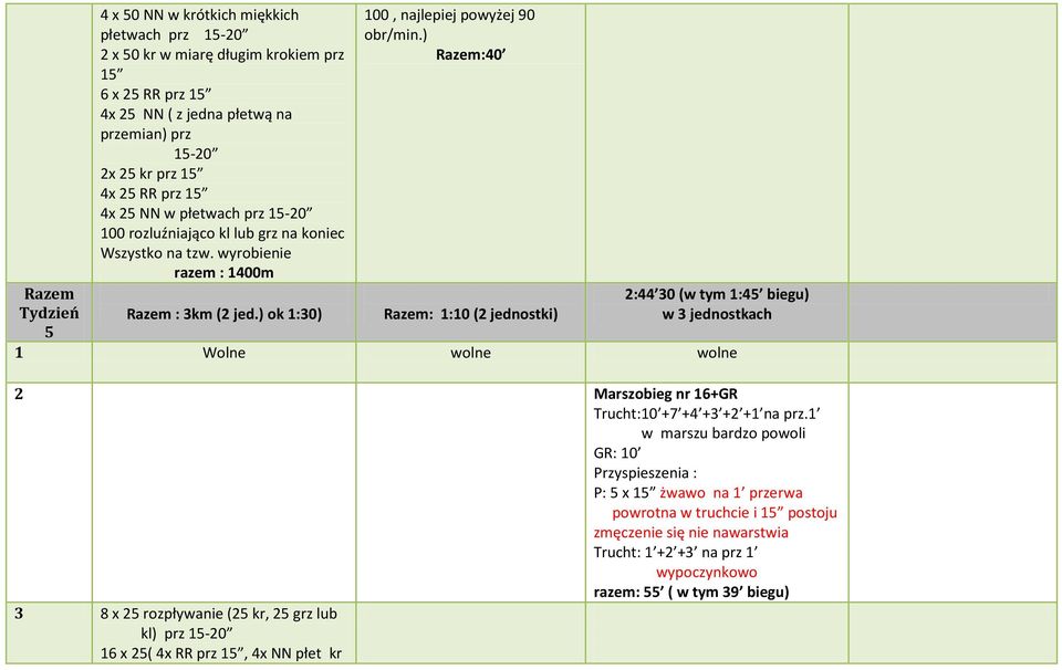 ) Razem:40 Razem: 1:10 (2 jednostki) 2:44 30 (w tym 1:45 biegu) w 3 jednostkach 1 Wolne wolne wolne 2 Marszobieg nr 16+GR Trucht:10 +7 +4 +3 +2 +1 na prz.