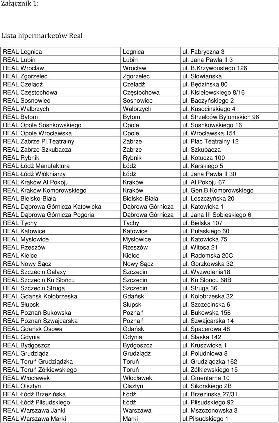 Kusocinskiego 4 REAL Bytom Bytom ul. Strzelców Bytomskich 96 REAL Opole Sosnkowskiego Opole ul. Sosnkowskiego 16 REAL Opole Wrocławska Opole ul. Wrocławska 154 REAL Zabrze Pl.Teatralny Zabrze ul.