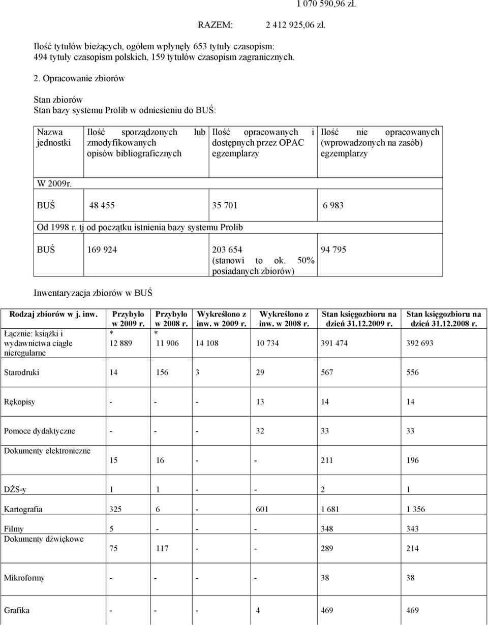 Opracowanie zbiorów Stan zbiorów Stan bazy systemu Prolib w odniesieniu do BUŚ: Nazwa jednostki Ilość sporządzonych lub zmodyfikowanych opisów bibliograficznych Ilość opracowanych i dostępnych przez