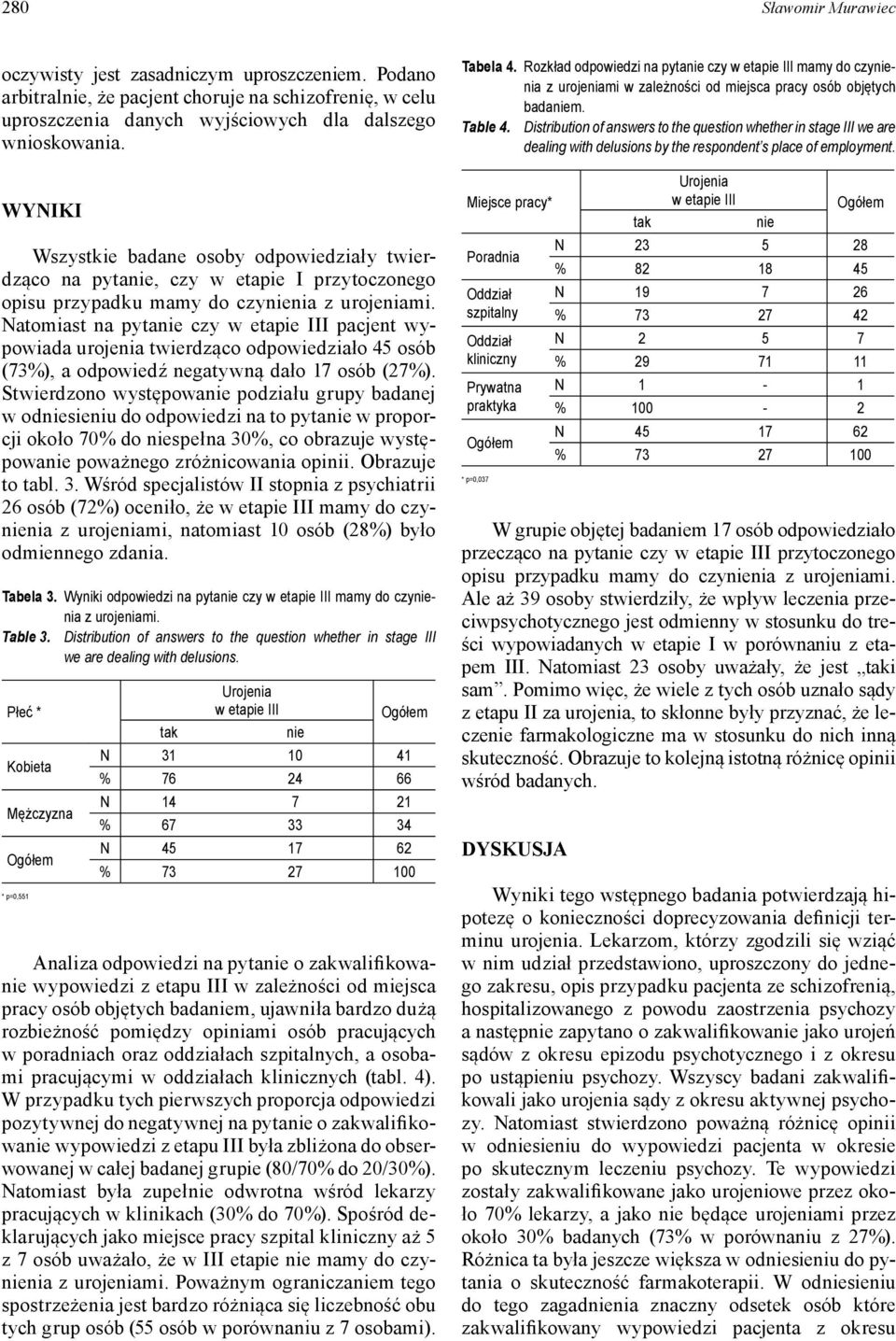 Natomiast na pytanie czy w etapie III pacjent wypowiada urojenia twierdząco odpowiedziało 45 osób (73%), a odpowiedź negatywną dało 17 osób (27%).