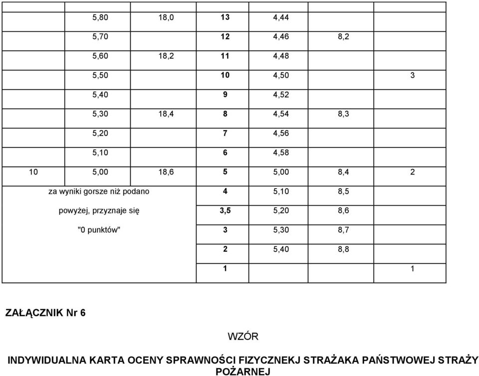 5,10 8,5 powyżej, przyznaje się 3,5 5,20 8,6 "0 punktów" 3 5,30 8,7 2 5,40 8,8 1 1