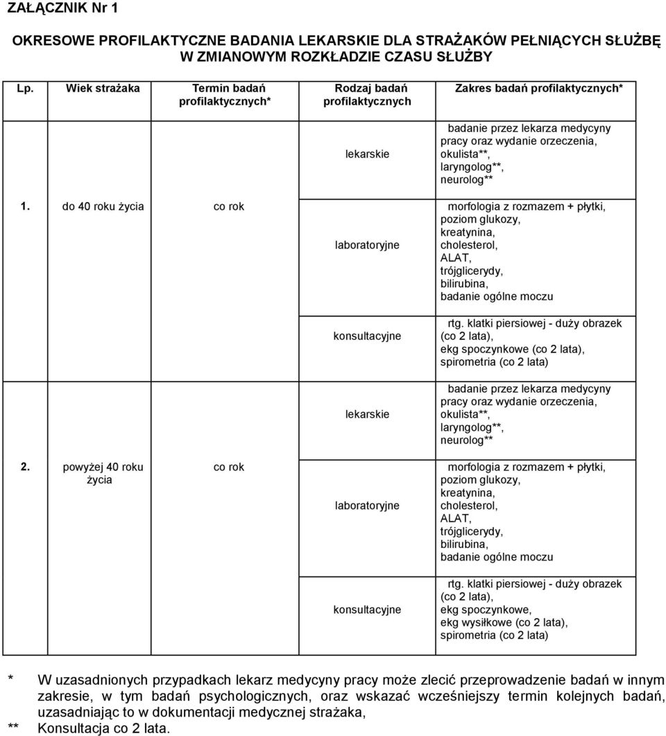 okulista**, laryngolog**, neurolog** morfologia z rozmazem + płytki, poziom glukozy, kreatynina, cholesterol, ALAT, trójglicerydy, bilirubina, badanie ogólne moczu rtg.