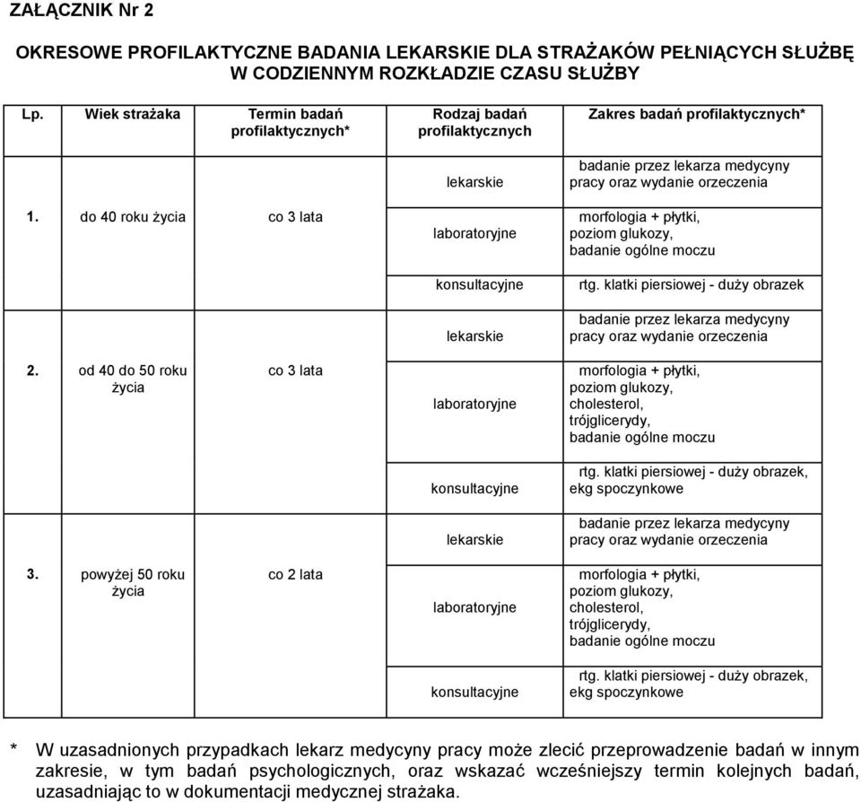 morfologia + płytki, poziom glukozy, badanie ogólne moczu rtg. klatki piersiowej - duży obrazek badanie przez lekarza medycyny pracy oraz wydanie orzeczenia 2.