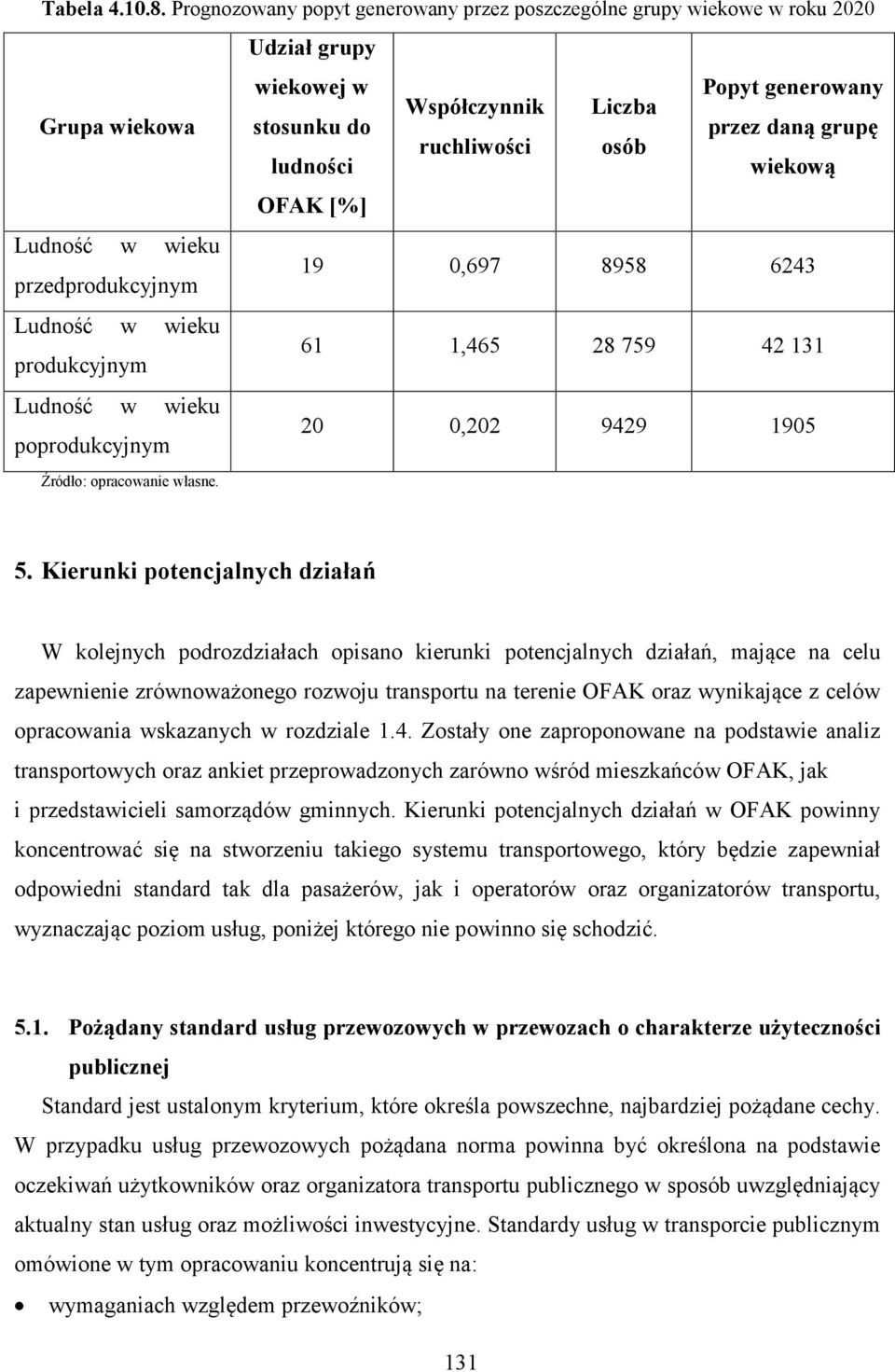 ludności wiekową OFAK [%] Ludność w wieku przedprodukcyjnym 19 0,697 8958 6243 Ludność w wieku produkcyjnym 61 1,465 28 759 42 131 Ludność w wieku poprodukcyjnym 20 0,202 9429 1905 Źródło: