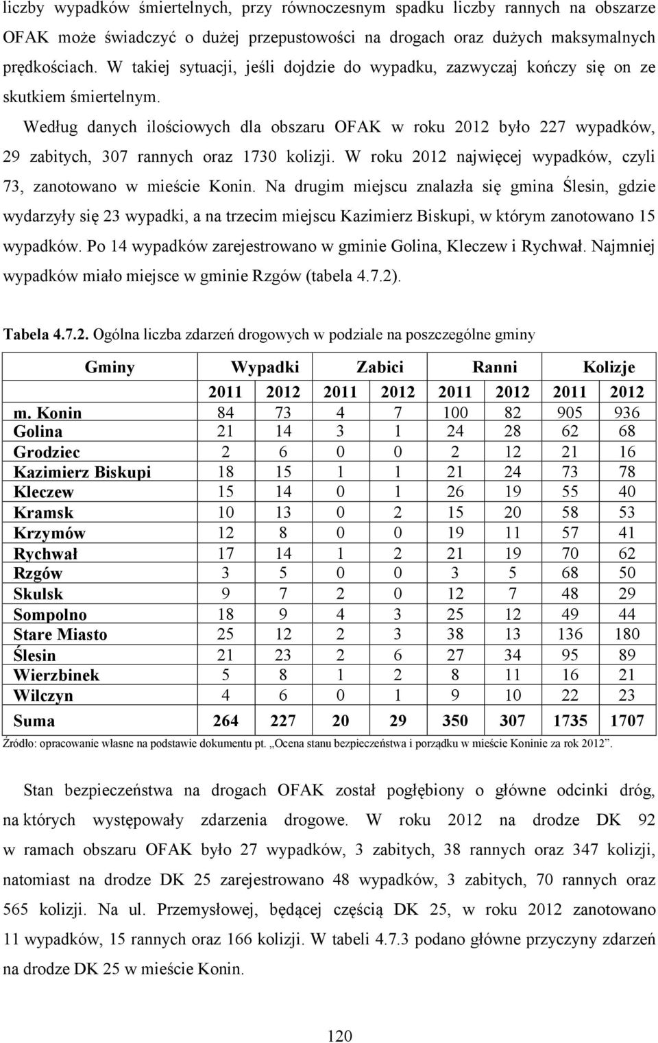Według danych ilościowych dla obszaru OFAK w roku 2012 było 227 wypadków, 29 zabitych, 307 rannych oraz 1730 kolizji. W roku 2012 najwięcej wypadków, czyli 73, zanotowano w mieście Konin.