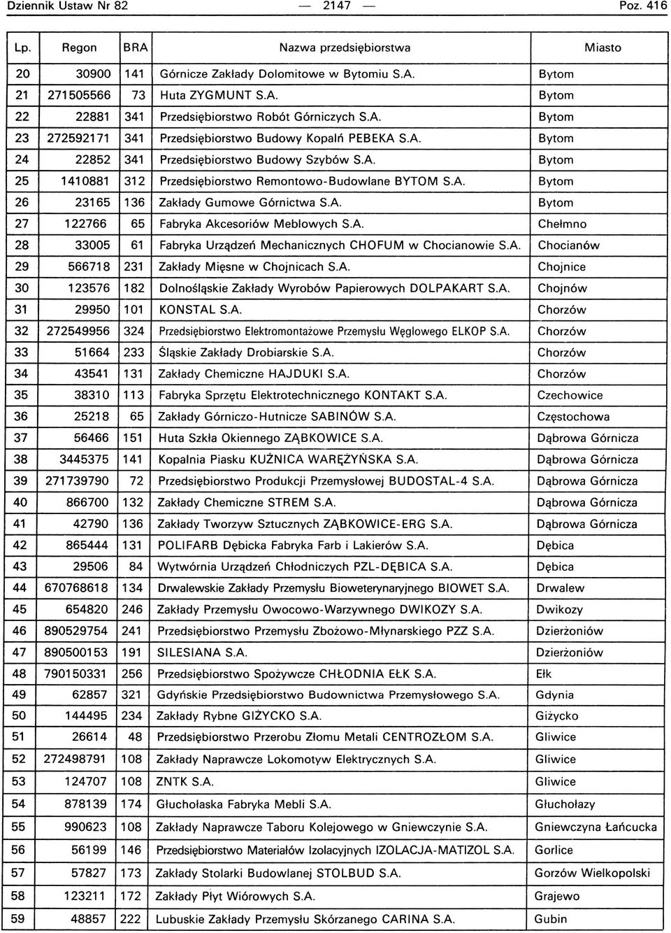 A. Bytom 25 1410881 312 Przedsiębiorstwo Remontowo-Budowlane BYTOM S.A. Bytom 26 23165 136 Zakłady Gumowe Górnictwa S.A. Bytom 27 122766 65 Fabryka Akcesoriów Meblowych S.A. Chełmno 28 33005 61