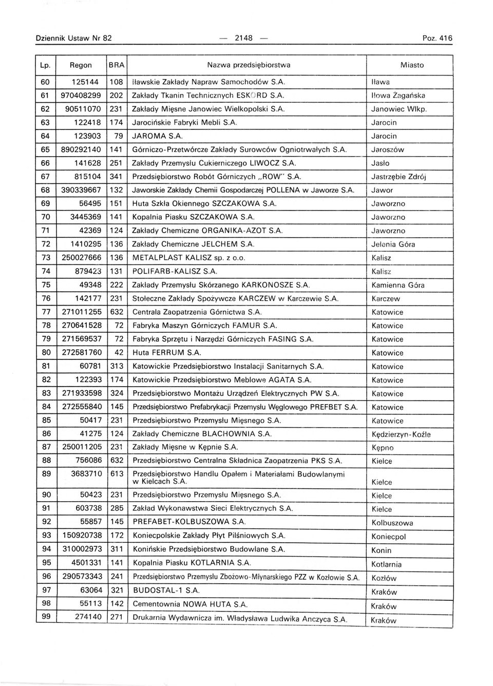 63 122418 174 Jarocińskie Fabryki Mebli SA Jarocin 64 123903 79 JAROMA S.A. Jarocin 65 890292140 141 Górniczo-Przetwórcze Zakłady Surowców Ogniotrwałych S.A. Jaroszów 66 141628 251 Zakłady Przemys ł u Cukierniczego LlWOCZ SA Jasło 67 815104 341 Przedsiębiorstwo Robót Górniczych " ROW" S.
