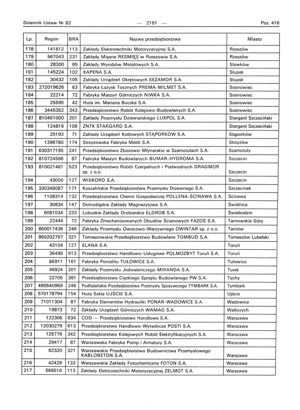 Rzeszów 180 28300 65 Zakłady Wyrobów Metalowych SA Sławków 181 145224 102 KAPENA SA Słupsk 182 30432 105 Zakłady Urządzeń Okrętowych SEZAMOR SA Słupsk 183 272019626 63 Fabryka Łożysk Tocznych PREMA-