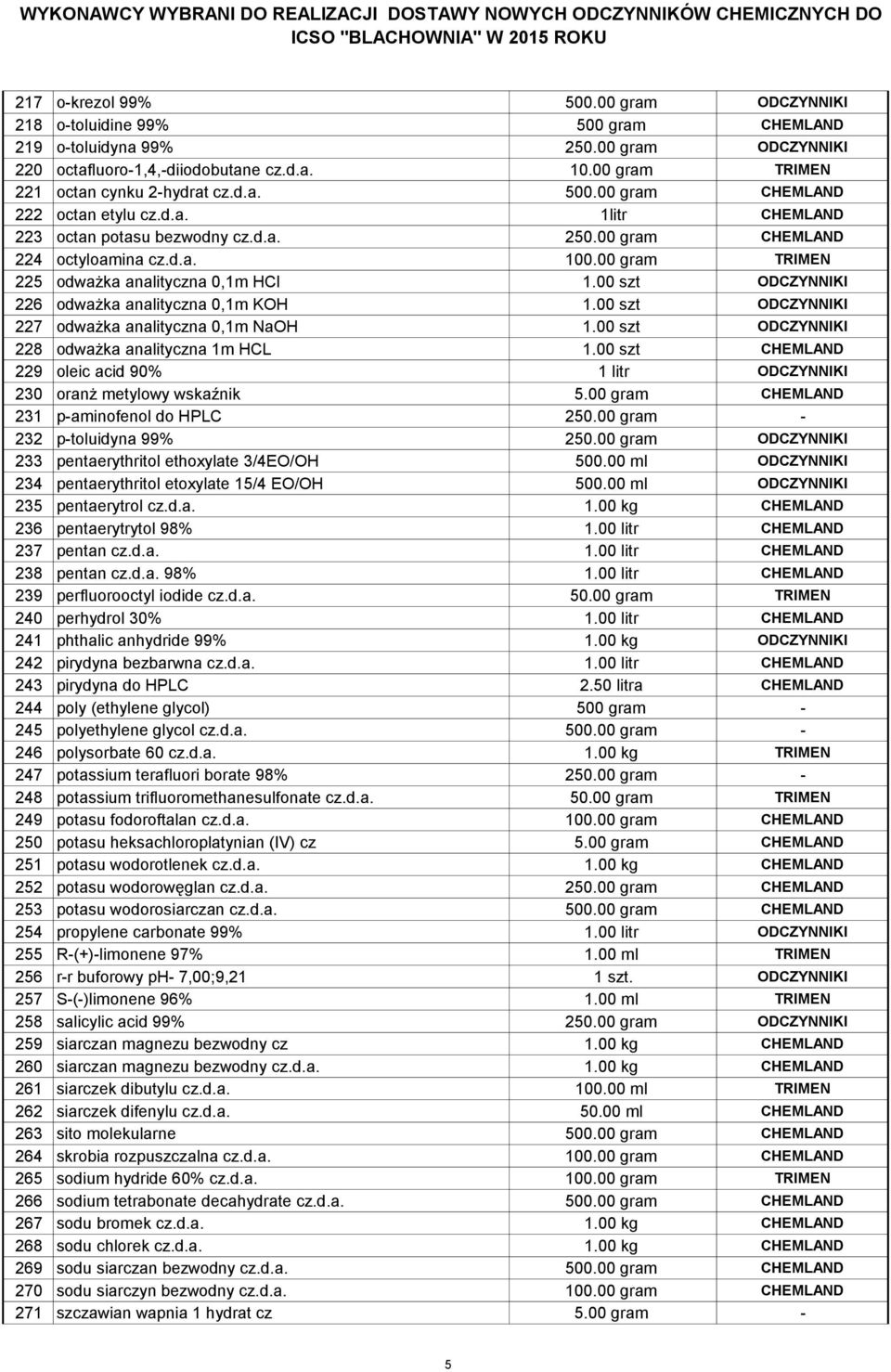 00 gram TRIMEN 225 odważka analityczna 0,1m HCl 1.00 szt ODCZYNNIKI 226 odważka analityczna 0,1m KOH 1.00 szt ODCZYNNIKI 227 odważka analityczna 0,1m NaOH 1.