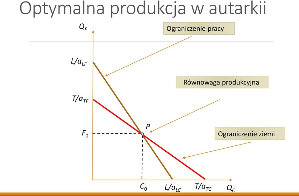 Równowaga produkcyjna T/a TF F 0