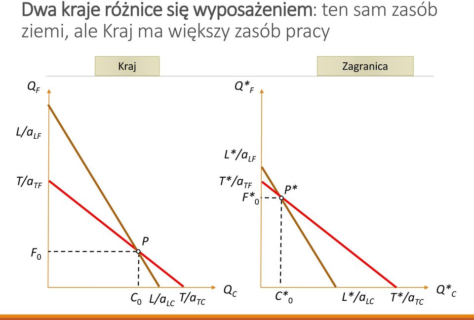 Zagranica Q F Q* F L/a LF L*/a LF T/a TF T*/a TF