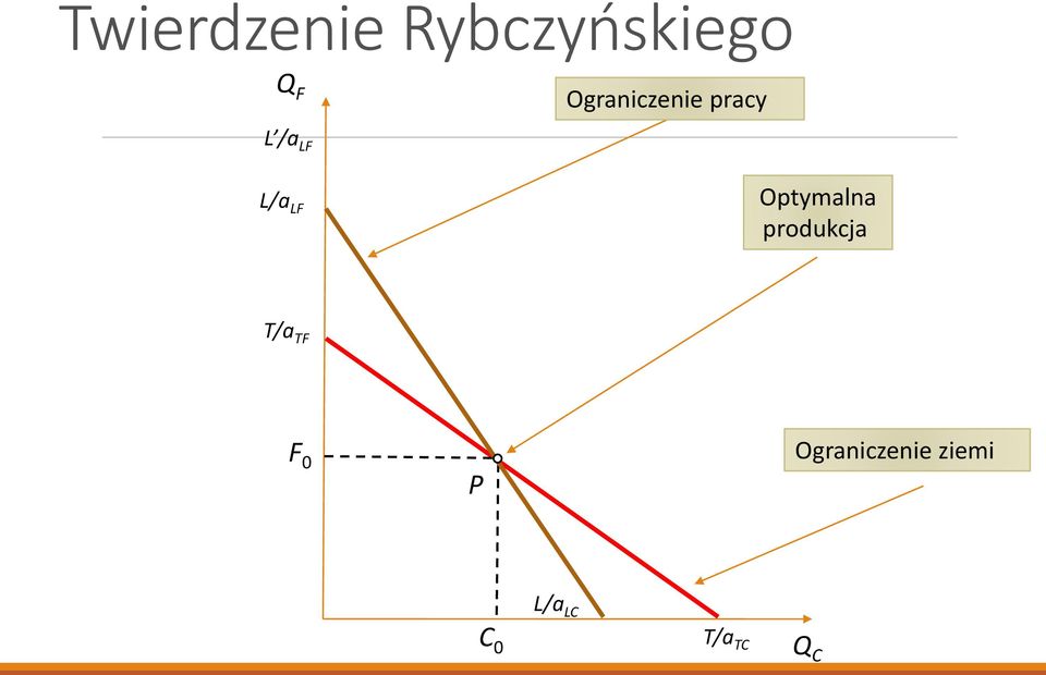 Optymalna produkcja T/a TF F 0 P