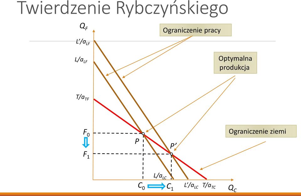 Optymalna produkcja T/a TF F 0 P P