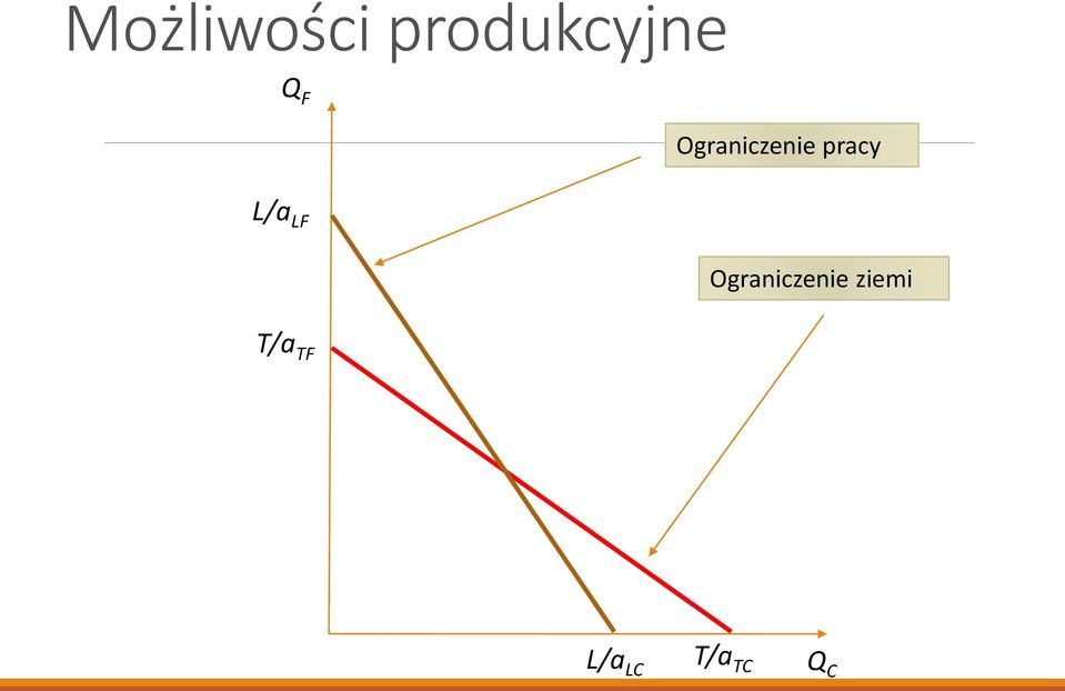 L/a LF Ograniczenie