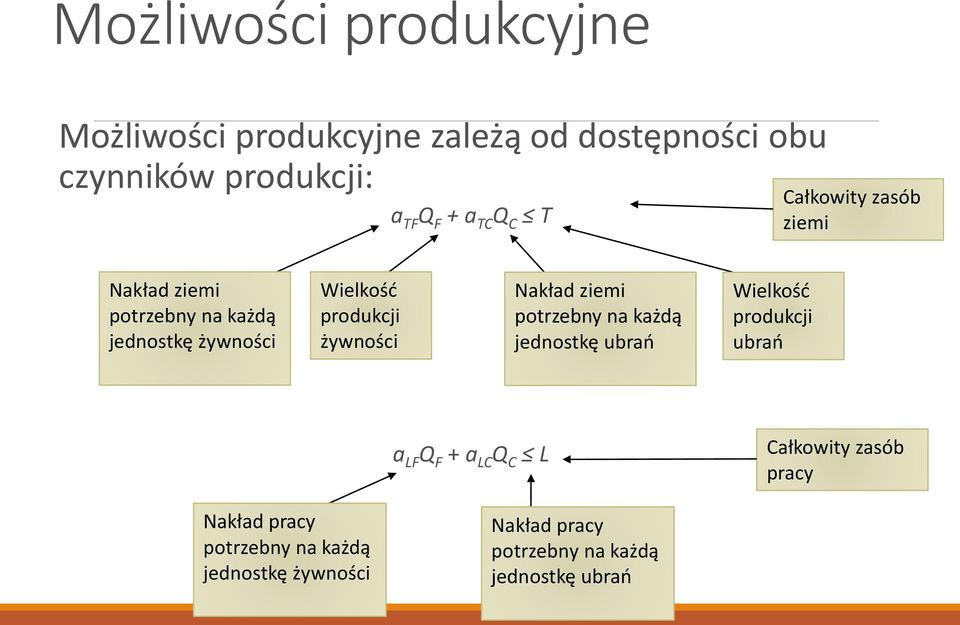 żywności Nakład ziemi potrzebny na każdą jednostkę ubrań Wielkość produkcji ubrań a LF Q F + a LC Q C L