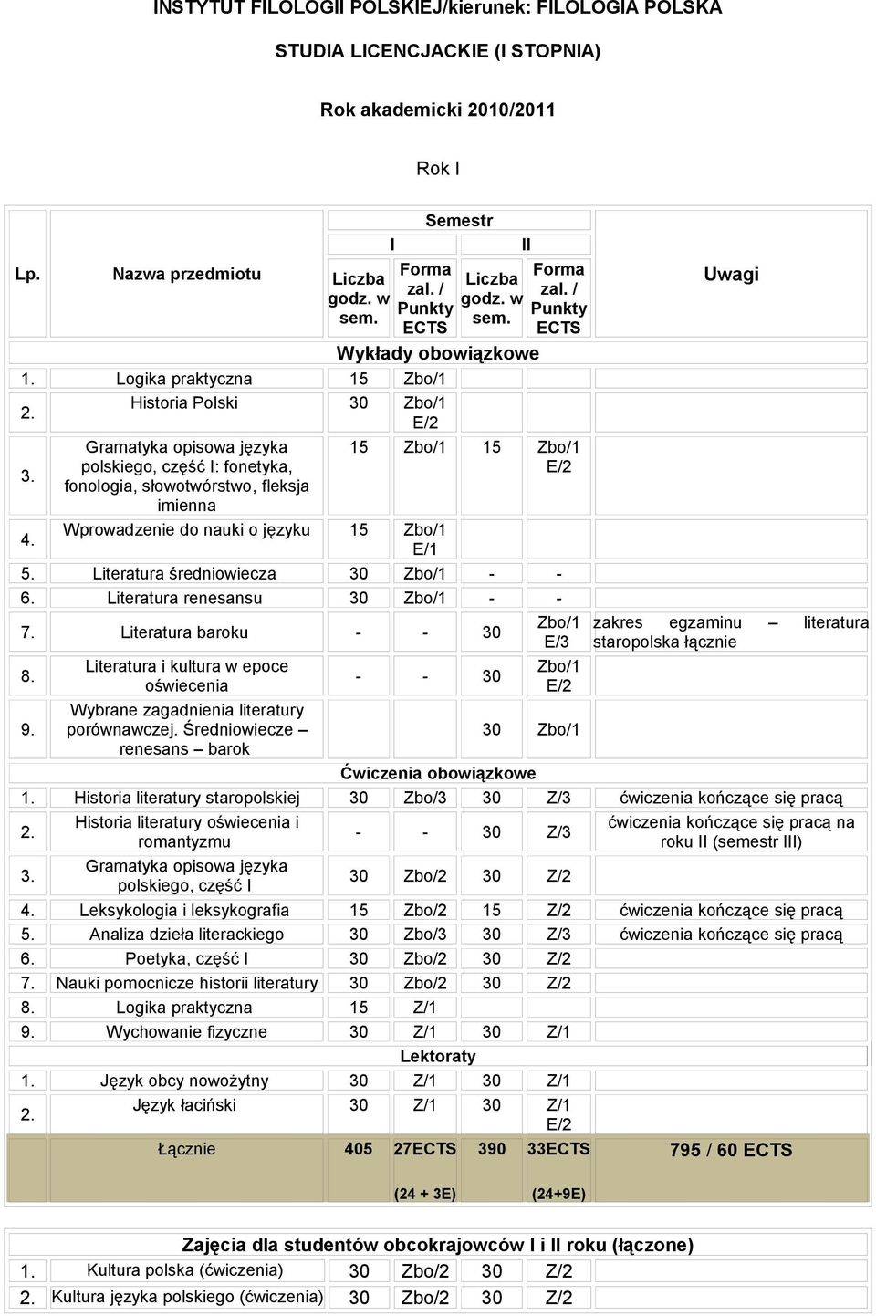 Gramatyka opisowa języka polskiego, część : fonetyka, fonologia, słowotwórstwo, fleksja imienna 15 Zbo/1 15 Zbo/1 4. Wprowadzenie do nauki o języku 15 Zbo/1 E/1 5.