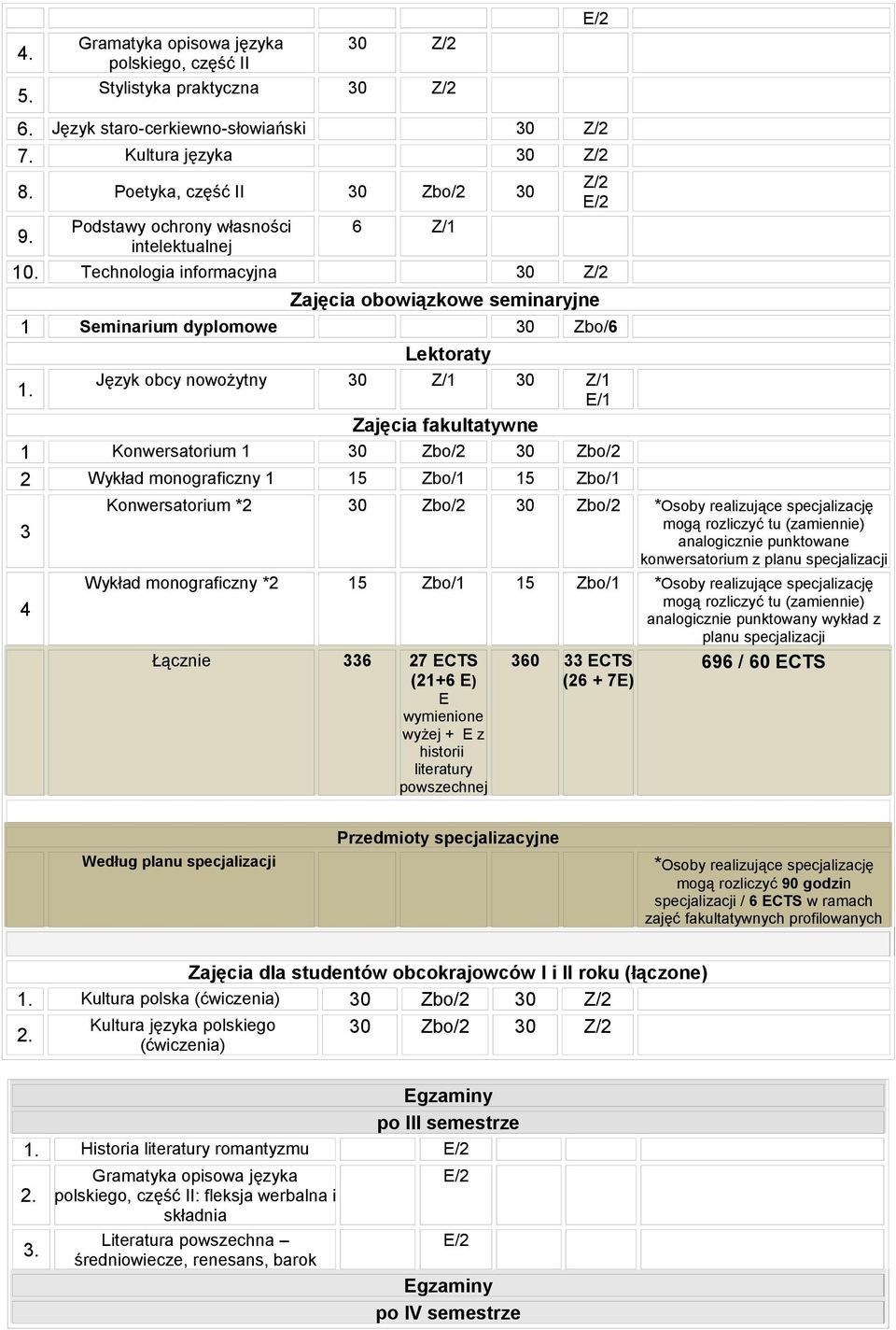 Technologia informacyjna 30 Z/2 Zajęcia obowiązkowe seminaryjne 1 Seminarium dyplomowe 30 Zbo/6 Lektoraty Język obcy nowożytny 30 Z/1 30 Z/1 E/1 Zajęcia fakultatywne 1 Konwersatorium 1 30 Zbo/2 30