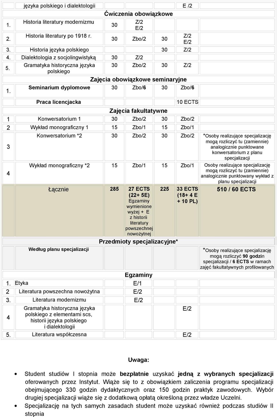 Gramatyka historyczna języka 30 Zbo/2 30 Z/2 polskiego Zajęcia obowiązkowe seminaryjne Seminarium dyplomowe 30 Zbo/6 30 Zbo/6 Praca licencjacka 10 Zajęcia fakultatywne 1 Konwersatorium 1 30 Zbo/2 30